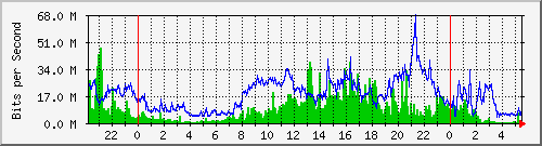 ars Traffic Graph