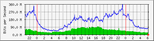 asiawireless Traffic Graph
