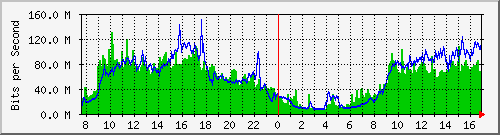 bcc Traffic Graph