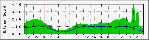beeline Traffic Graph
