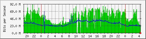 bestsolution Traffic Graph