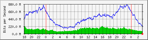 citynet Traffic Graph