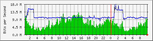 cron Traffic Graph