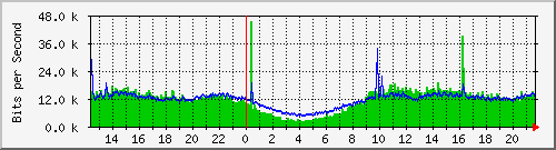eight_group Traffic Graph