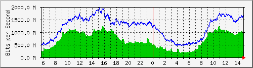 etc Traffic Graph