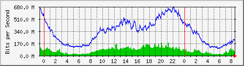 imagetv Traffic Graph
