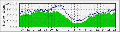 iplus Traffic Graph