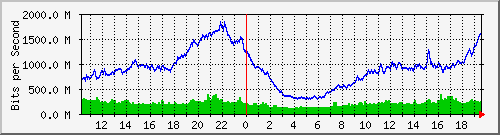 istv Traffic Graph