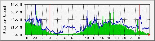 litel Traffic Graph