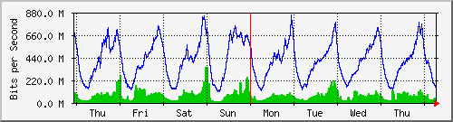 week
