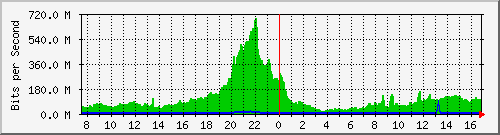 mediabay Traffic Graph