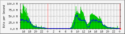 minfin Traffic Graph
