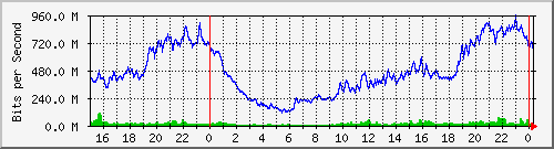 net_tv Traffic Graph