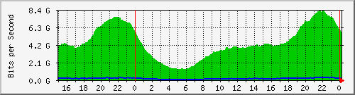 netka Traffic Graph