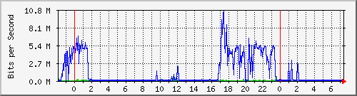 new_line_group Traffic Graph