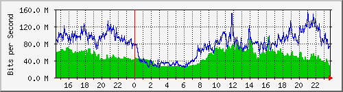 novagroup Traffic Graph