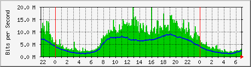 promo_group Traffic Graph