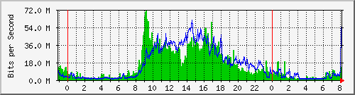 sks Traffic Graph