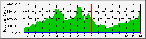 snsgroup Traffic Graph