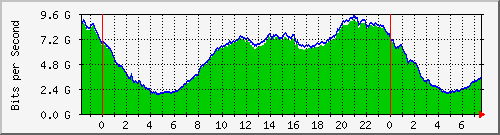 sw_233_summ Traffic Graph