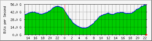 sw_244_summ Traffic Graph