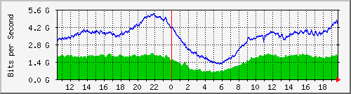 tps Traffic Graph