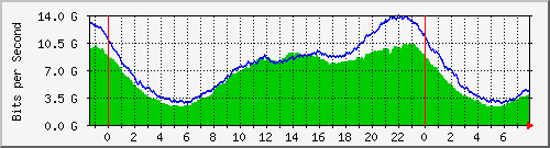 trunk_244_233 Traffic Graph