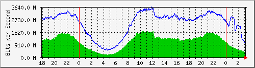 ucell Traffic Graph
