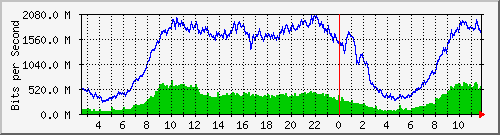 ums Traffic Graph