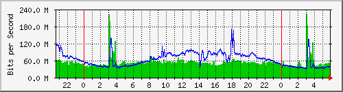 uzcard Traffic Graph