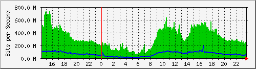 uzinfocom Traffic Graph