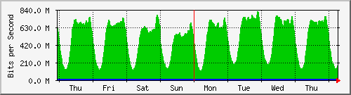 week
