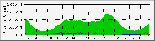 uzscinet Traffic Graph